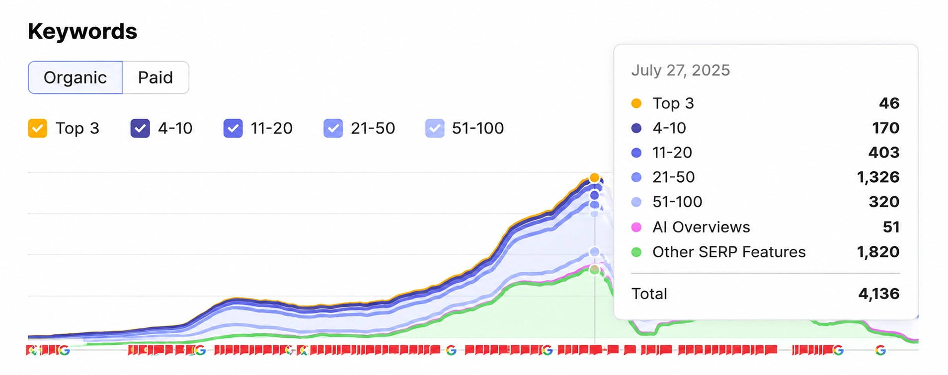semrush keyword report